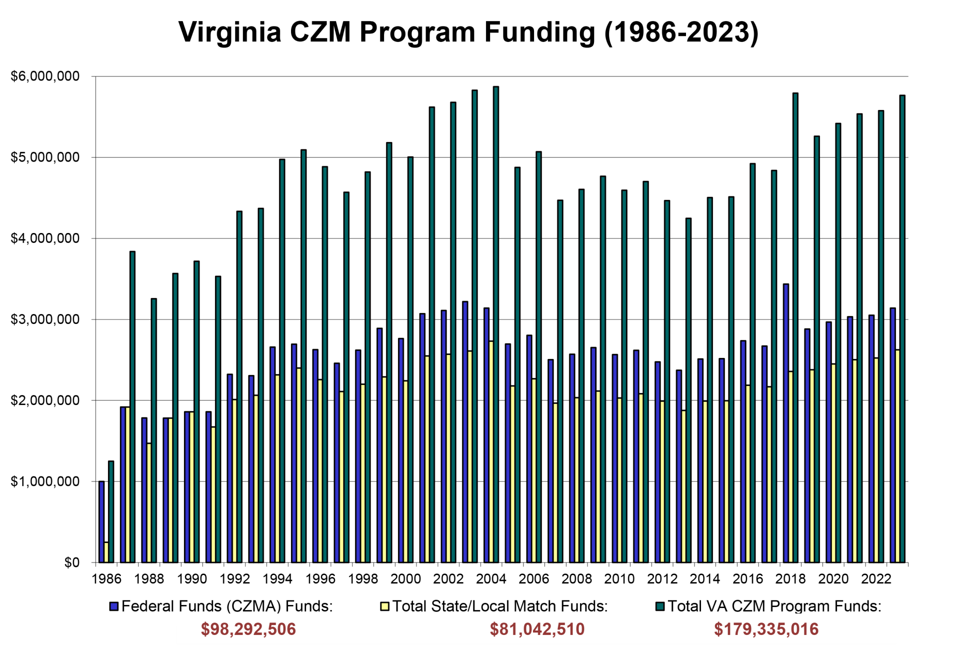 Virginia Coastal Zone Management Program, VA CZM funding history FY 1986-2023, Federal Funding, Match Funding, Overall Funding