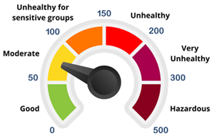 AQI