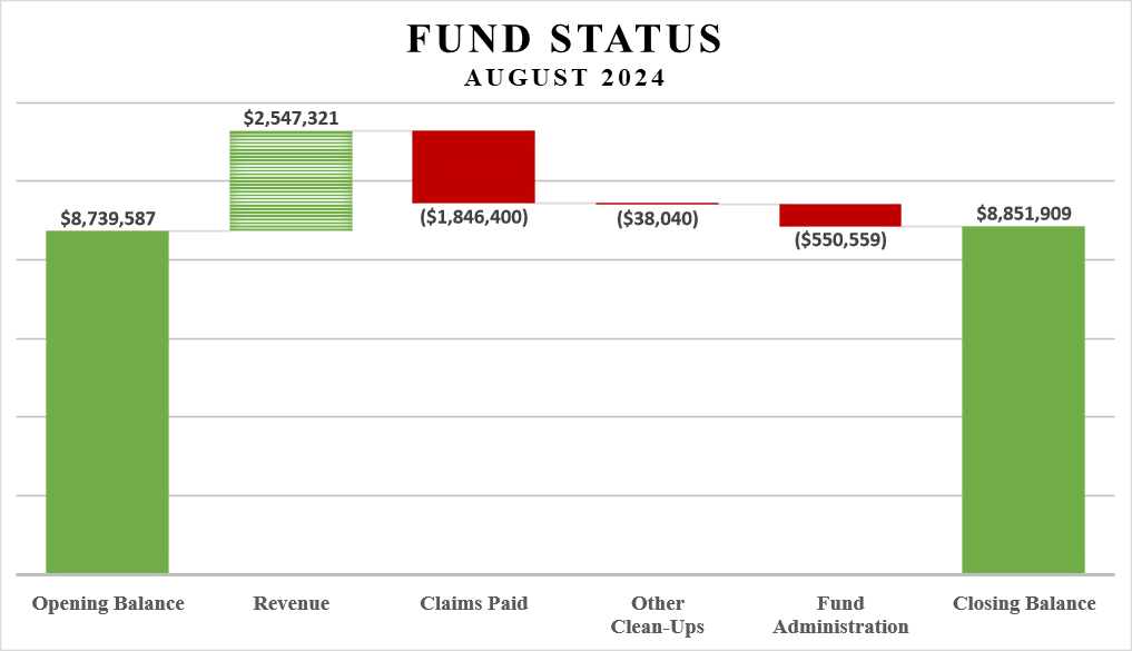 November 2023 Fund Status